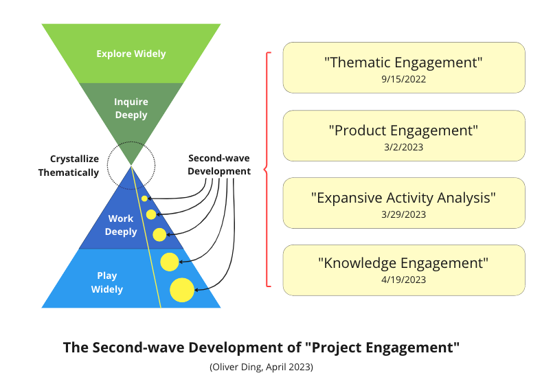 Slow Cognition: The Development of "Project Engagement"