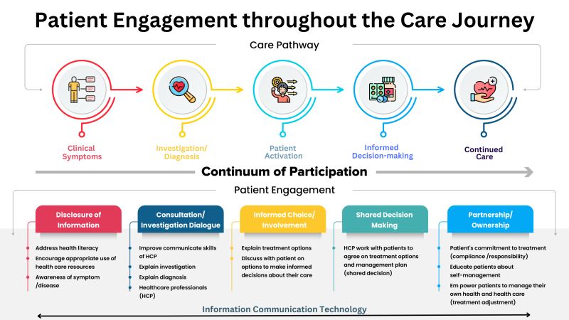 Patient Engagement #1: Activity Theory and Healthcare Experience Design