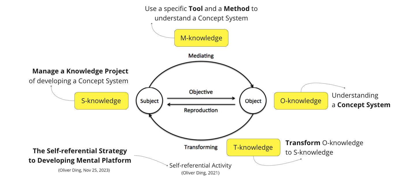 Self-referential Strategy for Developing Mental Platform