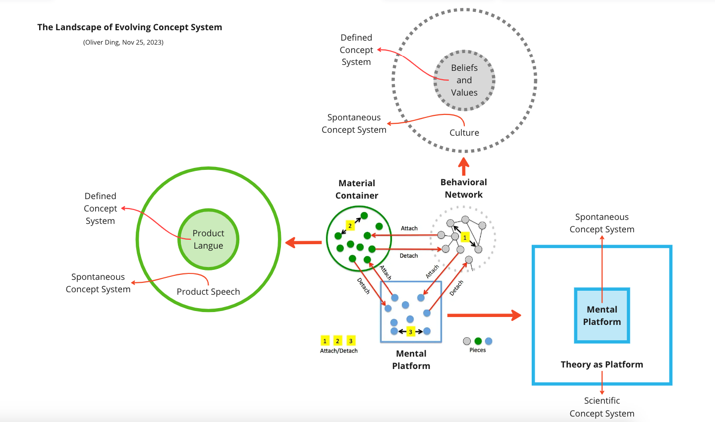 Self-referential Strategy for Developing Mental Platform