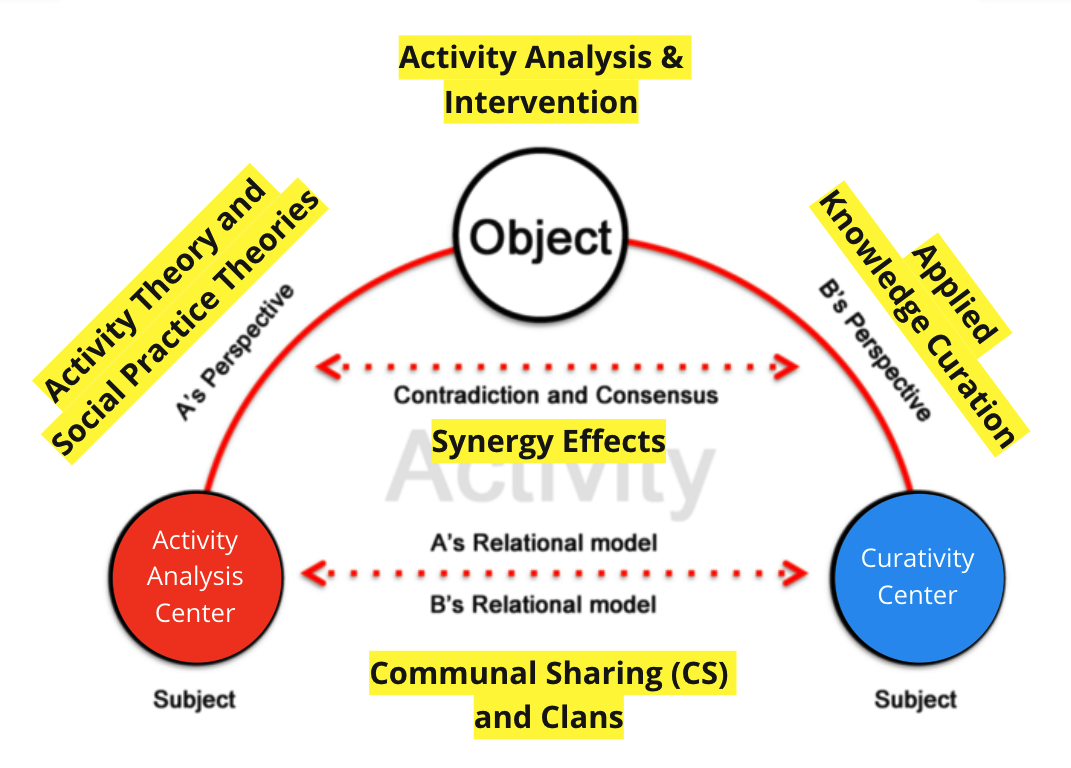 The ARCH of Synergy Effects