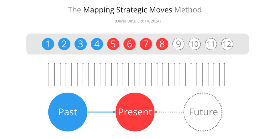 The Mapping Strategic Moves Method (v1, 2024)